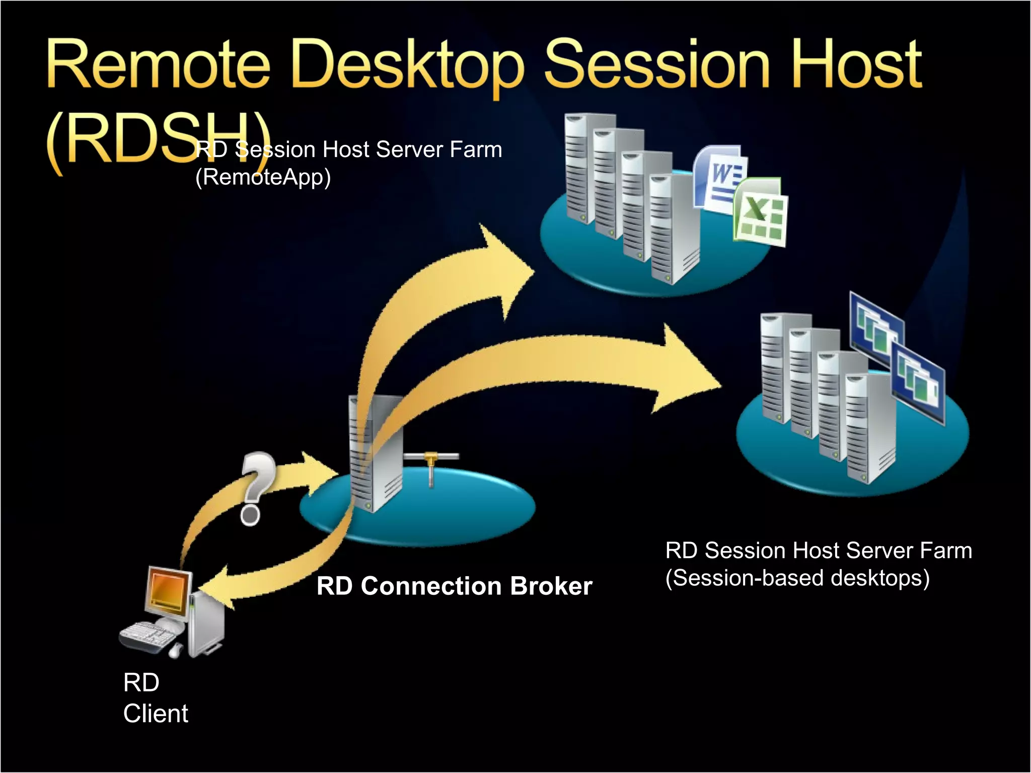 RD Connection Broker RD Client RD Session Host Server Farm (Session-based desktops) RD Session Host Server Farm (RemoteApp) 