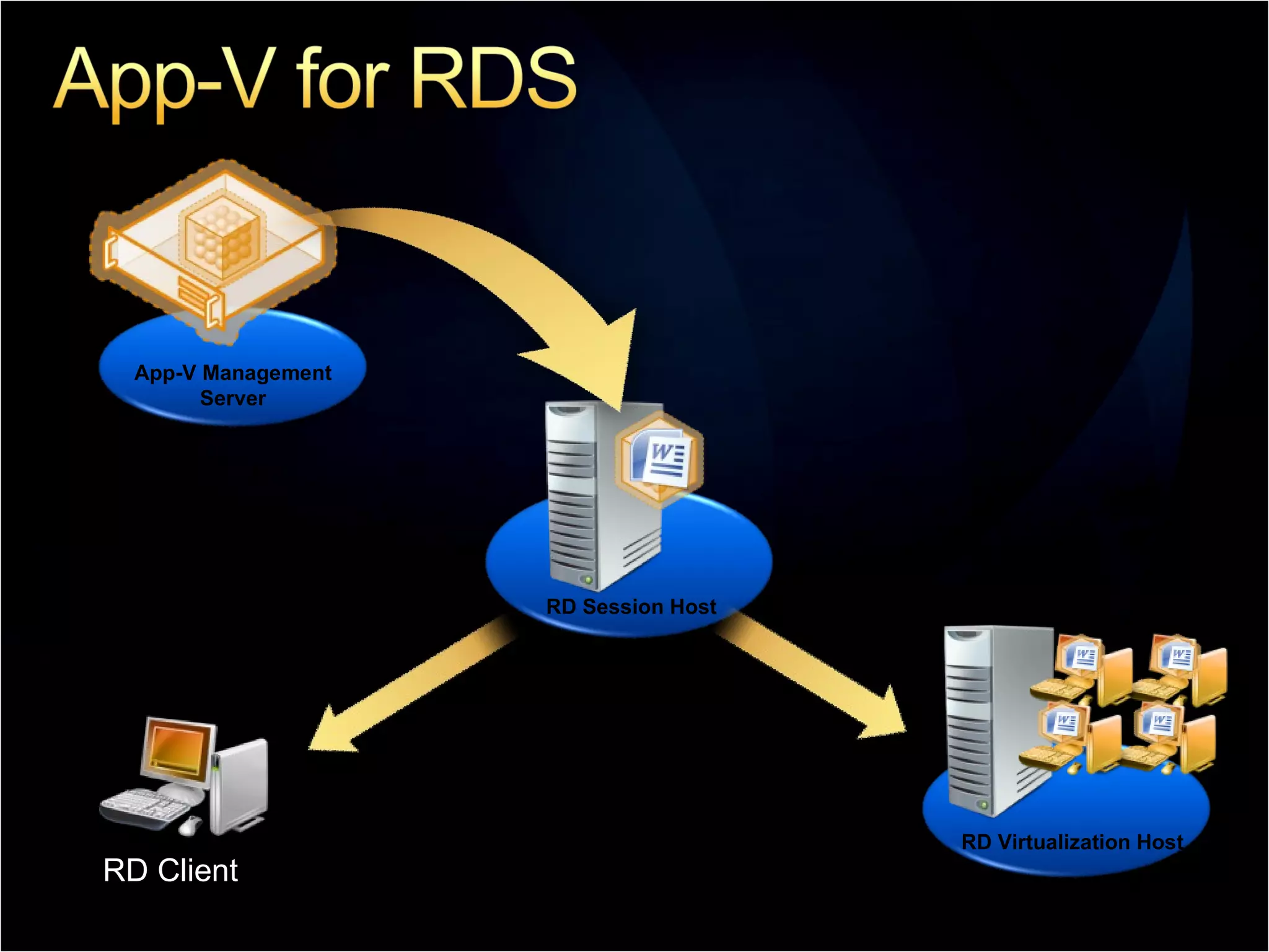 RD Session Host App-V Management Server RD Client  RD Virtualization Host 