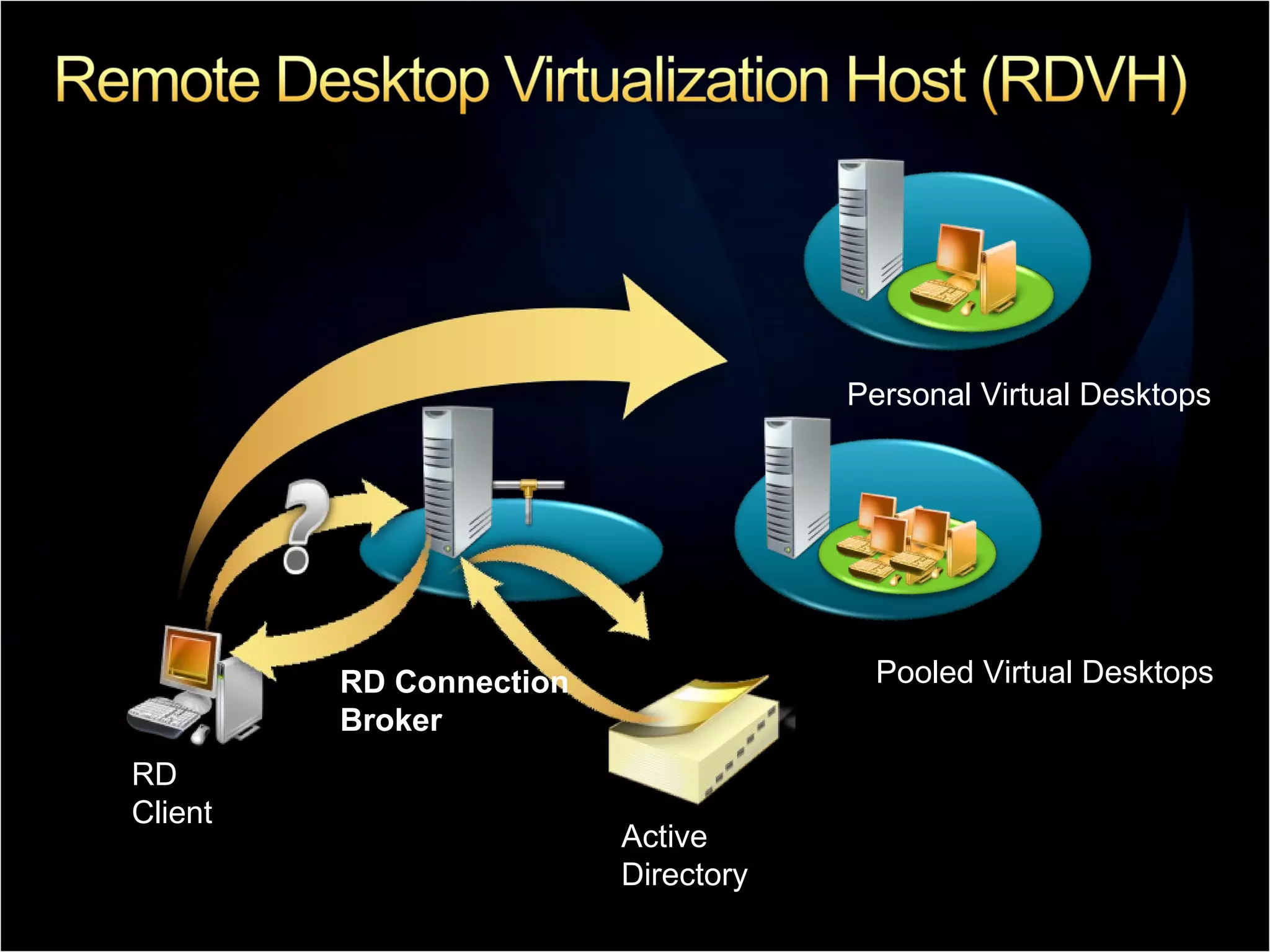 RD Client Personal Virtual Desktops Pooled Virtual Desktops RD Connection Broker Active Directory 