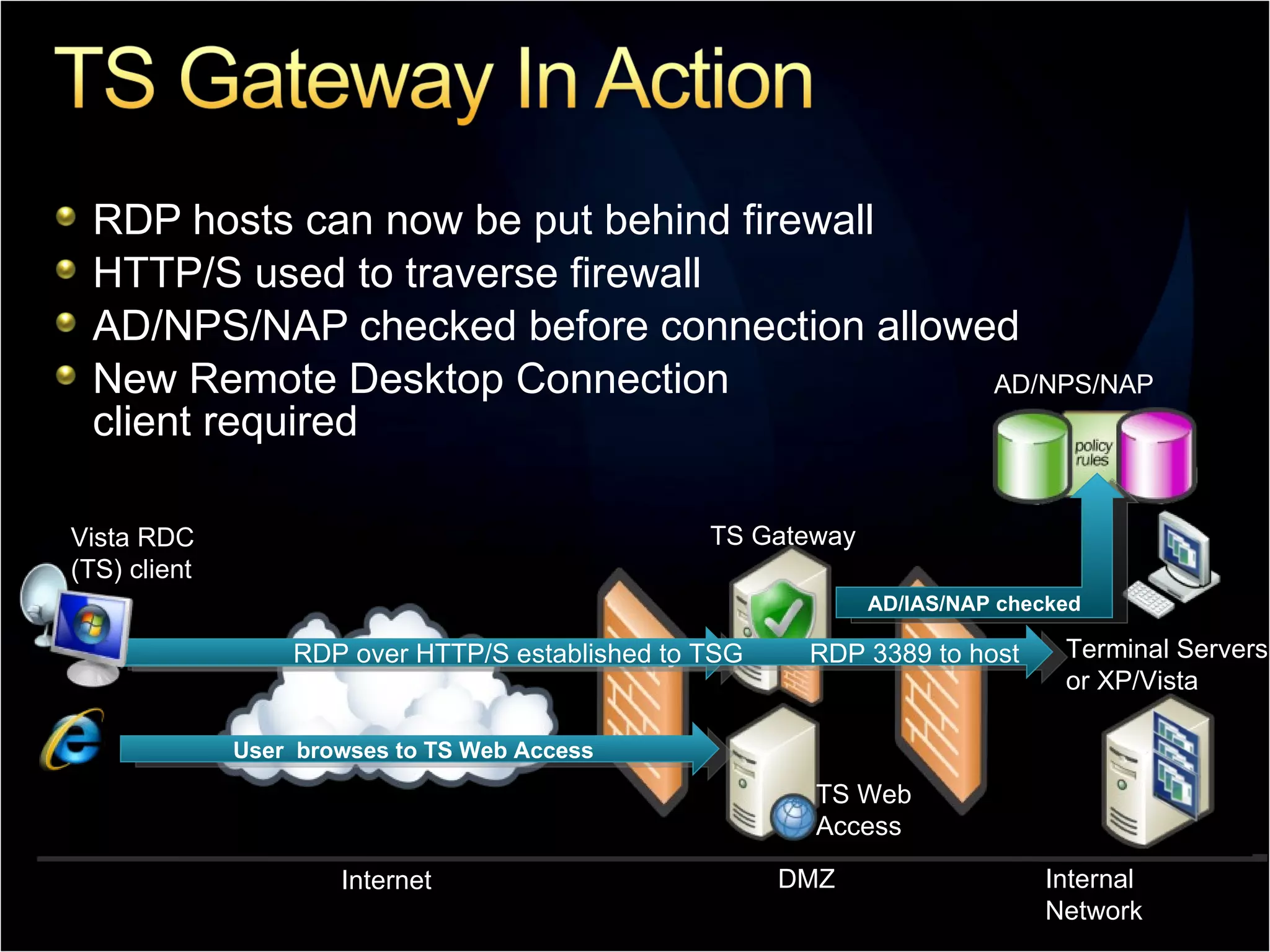 RDP hosts can now be put behind firewall HTTP/S used to traverse firewall AD/NPS/NAP checked before connection allowed New Remote Desktop Connection client required AD/NPS/NAP User  browses to TS Web Access User initiates HTTP/S connection to TS Gateway Terminal Servers or XP/Vista  TS Gateway TS Web Access Internet DMZ Internal Network RDP over HTTP/S established to TSG  RDP 3389 to host  AD/IAS/NAP checked Vista RDC (TS) client 