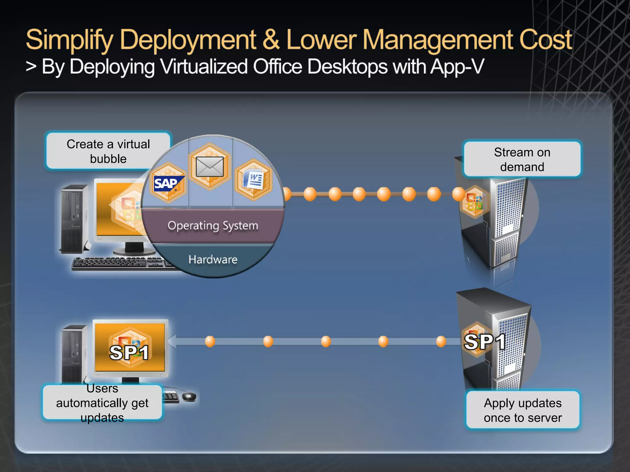 Potential savings/efficiency gains:   Virtualizing Office 2010 offers the opportunity to reduce deployment costs (user training, application compatibility) and increase application management control.  New capability:   Office 2010 is the first version of Office built with virtualization in mind. Challenge :  New versions of Office can be difficult to deploy for fears of disrupting business rhythms.  SharePoint Proxy has been adjusted (directly open/edit documents hosted by SharePoint)  Fast Search in Outlook, when virtualized, now includes Windows Desktop Search Capability description:   Office 2010 has been optimized to run faster in a virtualized environment:  Example Diagram (Click Image) Stream on demand Create a virtual bubble Users automatically get updates Apply updates once to server 