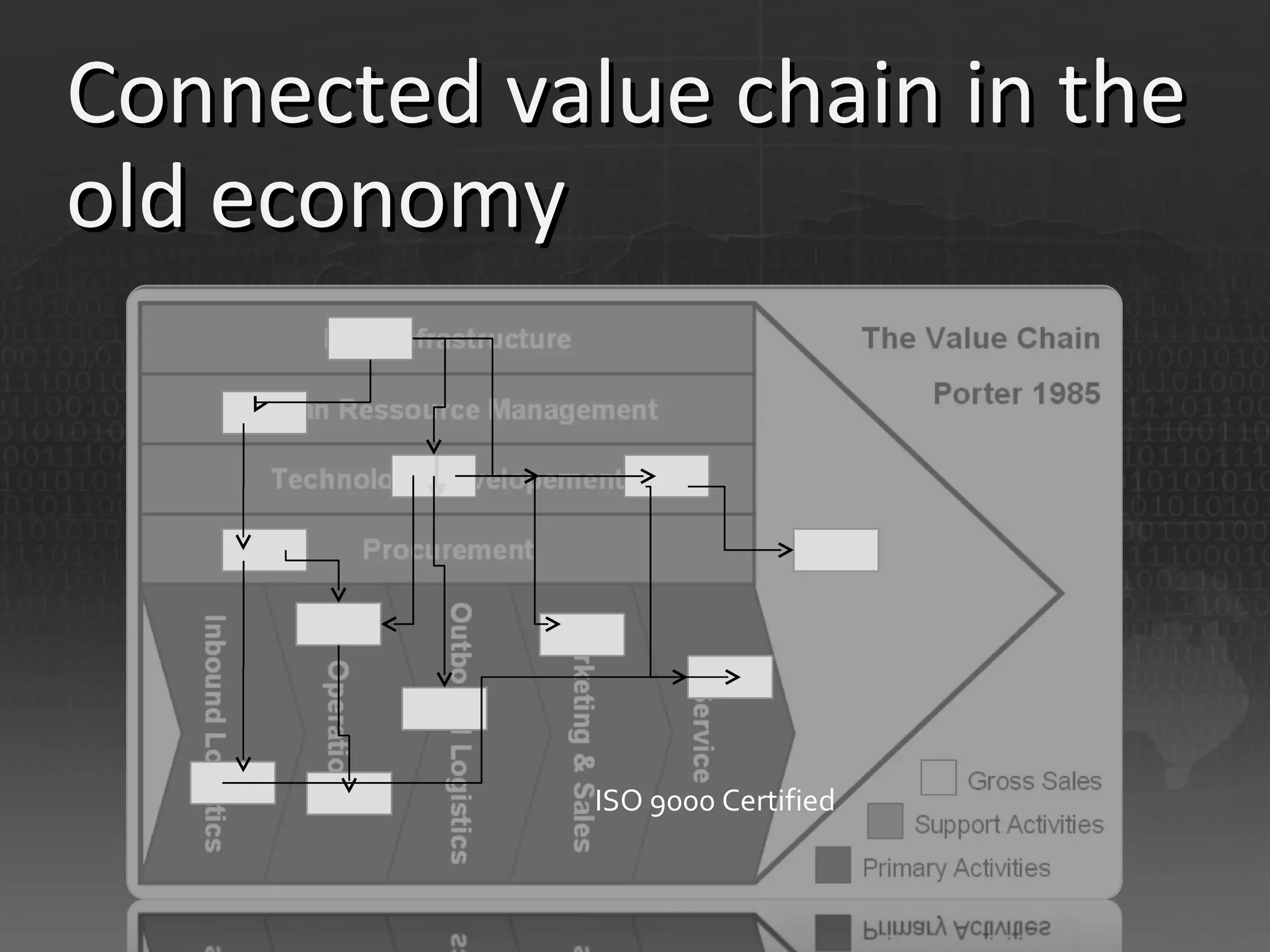 Connected value chain in the old economy ISO 9000 Certified 