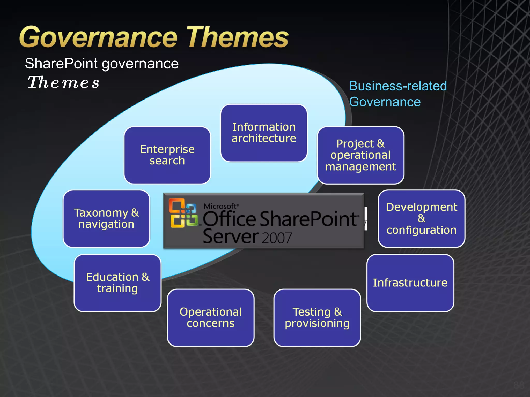 SharePoint governance Themes Business-related Governance 