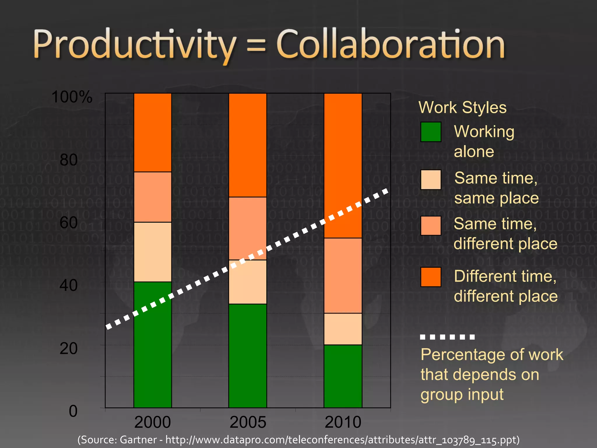 0 20 40 60 80 100% 2000 2005 2010 Work Styles (Source: Gartner - http://www.datapro.com/teleconferences/attributes/attr_103789_115.ppt) Different time,  different place Same time, different place Same time, same place  Working alone Percentage of work that depends on group input 