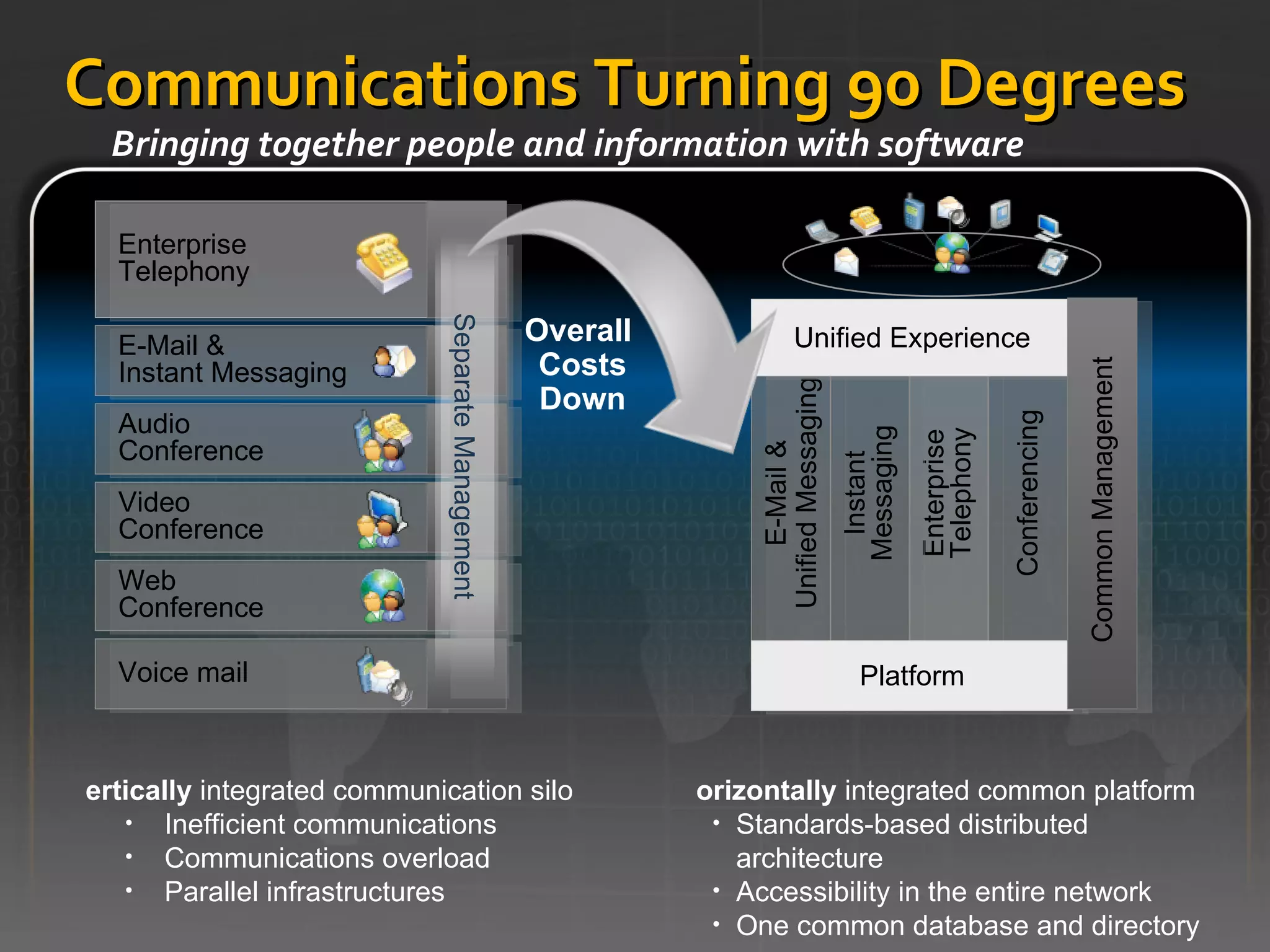 Communications Turning 90 Degrees Bringing together people and information with software Enterprise Telephony Voice mail Enterprise Telephony Audio  Conference Web  Conference Video  Conference E-Mail & Instant Messaging Separate Management E-Mail & Unified Messaging Instant Messaging Conferencing Platform Unified Experience Common Management Overall  Costs Down Vertically  integrated communication silo Inefficient communications Communications overload Parallel infrastructures Horizontally  integrated common platform Standards-based distributed architecture Accessibility in the entire network One common database and directory 
