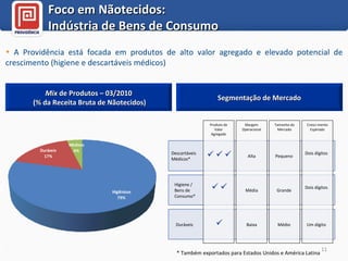 Mix  de Produtos – 03/2010 (% da Receita Bruta de Nãotecidos) Segmentação de Mercado Descartáveis Médicos* Higiene /  Bens de Consumo* Duráveis Margem Operacional Cresci-mento Esperado Tamanho do Mercado Dois dígitos Dois dígitos Um dígito Alta Média Baixa Pequeno Grande Médio Produto de Valor Agregado             A Providência está focada em produtos de alto valor agregado e elevado potencial de crescimento (higiene e descartáveis médicos) Foco em Nãotecidos:  Indústria de Bens de Consumo * Também exportados para Estados Unidos e América Latina 