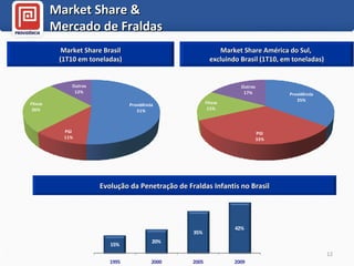Market Share &  Mercado de Fraldas Market Share Brasil (1T10 em toneladas) Market Share América do Sul,  excluindo Brasil (1T10, em toneladas) Evolução da Penetração de Fraldas Infantis no Brasil 