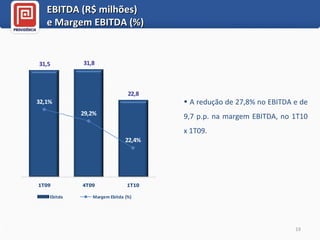 EBITDA (R$ milhões)  e Margem EBITDA (%)  A redução de 27,8% no EBITDA e de 9,7 p.p. na margem EBITDA, no 1T10 x 1T09. 
