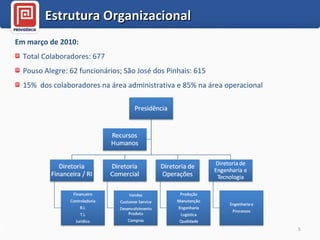 Em março de 2010: Total Colaboradores: 677 Pouso Alegre: 62 funcionários; São José dos Pinhais: 615  15%  dos colaboradores na área administrativa e 85% na área operacional Estrutura Organizacional  