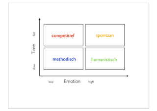 fast
Time     competitief            spontaan



          methodisch       humanistisch
 slow




        low    Emotion   high
 