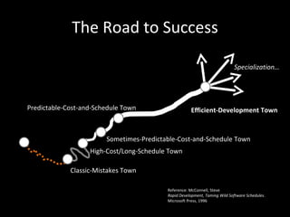 Capability Maturity Model
Pick projects
Appropriate                          5. Optimizing
For your
level                            4. Quantitatively Managed

                             3. Defined

                      2. Managed

                1. Initial
 