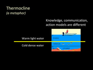 Pattern 3: Disruptive Innovation
• Clayton M. Christensen: The Innovator’s
  Dilemma


      Sears was at the top if the world
               in the 1960’s
 