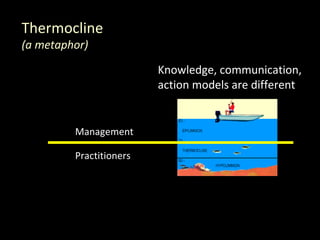 Pattern 3: Disruptive Innovation
• Clayton M. Christensen: The Innovator’s
  Dilemma


      Sears was at the top if the world
               in the 1960’s
       They missed discount retailing.
 