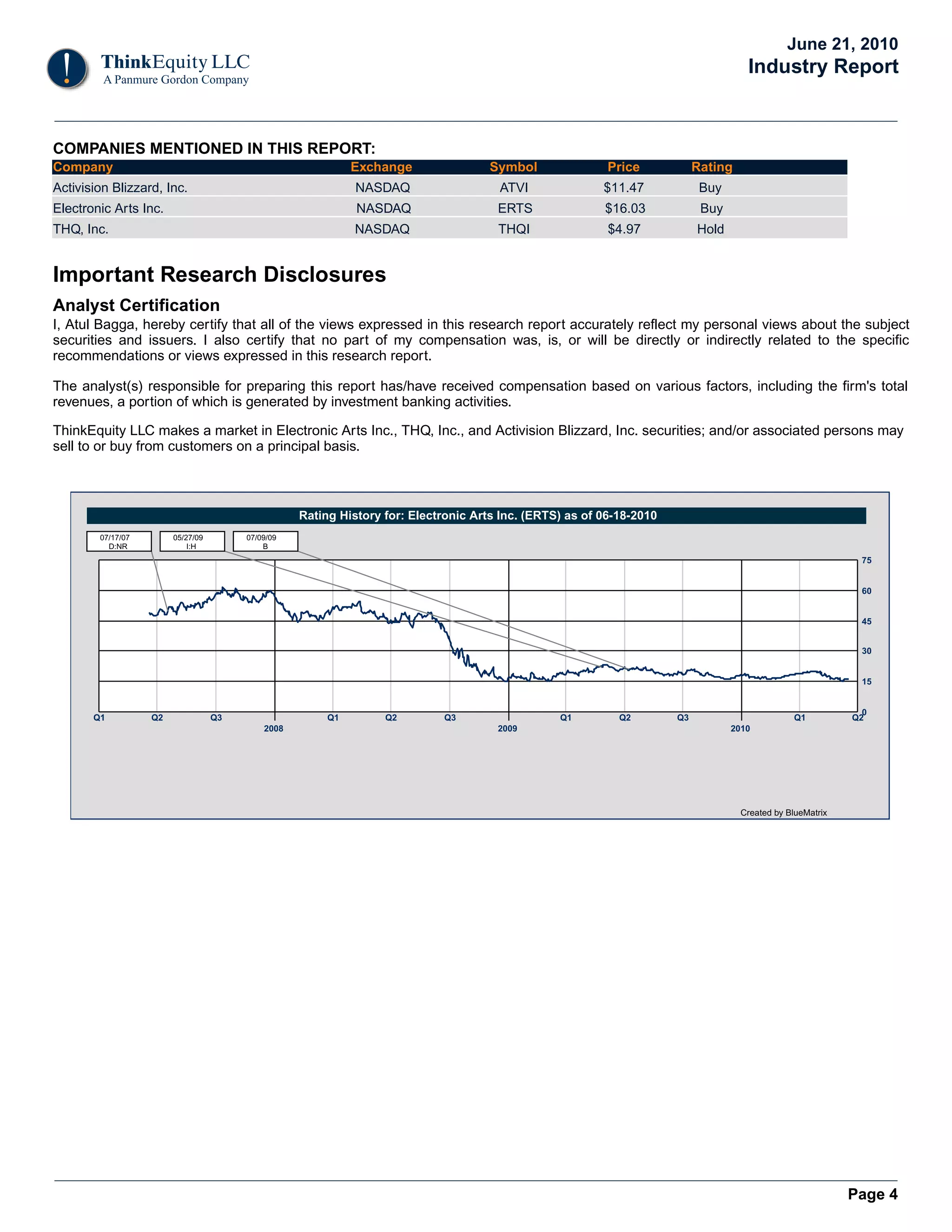 June 21, 2010
                                                                                                                                     Industry Report


COMPANIES MENTIONED IN THIS REPORT:
Company                                                      Exchange                Symbol               Price            Rating
Activision Blizzard, Inc.                                    NASDAQ                   ATVI               $11.47             Buy
Electronic Arts Inc.                                         NASDAQ                   ERTS               $16.03             Buy
THQ, Inc.                                                    NASDAQ                   THQI                $4.97            Hold


Important Research Disclosures
Analyst Certification
I, Atul Bagga, hereby certify that all of the views expressed in this research report accurately reflect my personal views about the subject
securities and issuers. I also certify that no part of my compensation was, is, or will be directly or indirectly related to the specific
recommendations or views expressed in this research report.

The analyst(s) responsible for preparing this report has/have received compensation based on various factors, including the firm's total
revenues, a portion of which is generated by investment banking activities.

ThinkEquity LLC makes a market in Electronic Arts Inc., THQ, Inc., and Activision Blizzard, Inc. securities; and/or associated persons may
sell to or buy from customers on a principal basis.



                                                   Rating History for: Electronic Arts Inc. (ERTS) as of 06-18-2010
        07/17/07        05/27/09        07/09/09
          D:NR              I:H             B
                                                                                                                                                              75


                                                                                                                                                              60


                                                                                                                                                              45


                                                                                                                                                              30


                                                                                                                                                              15


                                                                                                                                                              0
       Q1          Q2              Q3                   Q1        Q2        Q3                   Q1         Q2        Q3                        Q1          Q2
                                            2008                                      2009                                        2010




                                                                                                                                    Created by BlueMatrix




                                                                                                                                                            Page 4
 