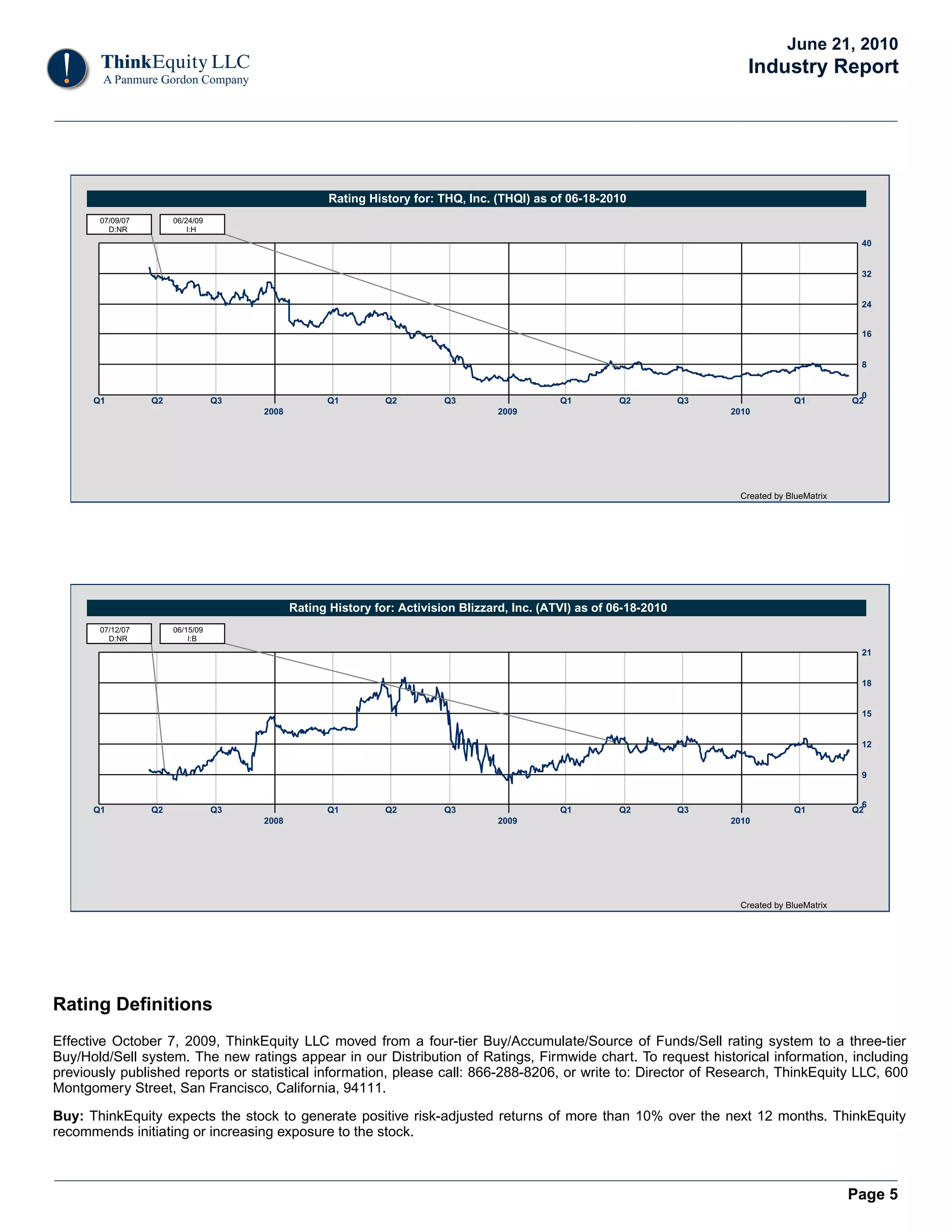 June 21, 2010
                                                                                                                              Industry Report




                                                     Rating History for: THQ, Inc. (THQI) as of 06-18-2010
       07/09/07        06/24/09
         D:NR              I:H
                                                                                                                                                       40


                                                                                                                                                       32


                                                                                                                                                       24


                                                                                                                                                       16


                                                                                                                                                       8


                                                                                                                                                       0
      Q1          Q2              Q3                Q1         Q2         Q3                   Q1         Q2          Q3                 Q1          Q2
                                       2008                                         2009                                   2010




                                                                                                                             Created by BlueMatrix




                                              Rating History for: Activision Blizzard, Inc. (ATVI) as of 06-18-2010
       07/12/07        06/15/09
         D:NR              I:B
                                                                                                                                                       21


                                                                                                                                                       18


                                                                                                                                                       15


                                                                                                                                                       12


                                                                                                                                                       9


                                                                                                                                                       6
      Q1          Q2              Q3                Q1         Q2         Q3                   Q1         Q2          Q3                 Q1          Q2
                                       2008                                         2009                                   2010




                                                                                                                             Created by BlueMatrix




Rating Definitions
Effective October 7, 2009, ThinkEquity LLC moved from a four-tier Buy/Accumulate/Source of Funds/Sell rating system to a three-tier
Buy/Hold/Sell system. The new ratings appear in our Distribution of Ratings, Firmwide chart. To request historical information, including
previously published reports or statistical information, please call: 866-288-8206, or write to: Director of Research, ThinkEquity LLC, 600
Montgomery Street, San Francisco, California, 94111.

Buy: ThinkEquity expects the stock to generate positive risk-adjusted returns of more than 10% over the next 12 months. ThinkEquity
recommends initiating or increasing exposure to the stock.



                                                                                                                                                     Page 5
 