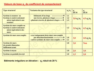 Type structural Variantes du type structural u/1 qo
DCM
qo
DCH
Système à ossature ou
Système à contreventement
mixte équivalent à une
ossature
- bâtiments d’un étage ------------------
- une travée, plusieurs étages -----------
- plusieurs travées & plusieurs étages-----
1,1
1,2
1,3
3,0 u/1 4,5 u/1
Système de murs couplés ou
Système à contreventement
mixte équivalent à des
murs
1,2 3,0 u/1 4,5 u/1
Système de murs non couplés - avec uniquement deux murs non couplés
par direction horizontale ---------------
- autres systèmes de murs non couplés ----
1,0
1,1
3,0 4,0 u/1
Système de murs
de grande dimension
faiblement armé
1,0 3,0 Non
Système à noyau 1,0 2,0 3,0
Système en pendule inversé 1,0 1,5 2,0
Valeurs de base qo du coefficient de comportement
Bâtiments irréguliers en élévation : qo réduit de 20 %
FABI
Cycle Eurocodes
2010-2011
 