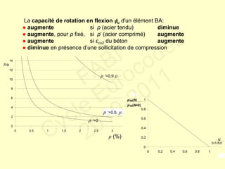 0
0.2
0.4
0.6
0.8
1
0 0.2 0.4 0.6 0.8 1
μΦ(N)
μΦ(N=0)
N
b.h.fcd
0
2
4
6
8
10
12
14
0 0.5 1 1.5 2 2.5 3
ρ (%)
μΦ
ρ '=0,9 ρ
ρ '=0,5. ρ
ρ '=0
La capacité de rotation en flexion u d'un élément BA:
● augmente si ρ (acier tendu) diminue
● augmente, pour ρ fixé, si ρ’ (acier comprimé) augmente
● augmente si εcu2 du béton augmente
● diminue en présence d’une sollicitation de compression
FABI
Cycle Eurocodes
2010-2011
 