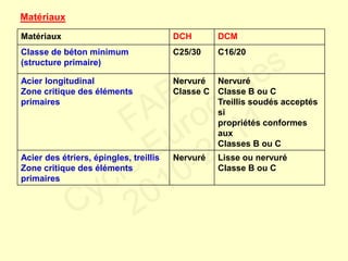 Matériaux
Matériaux DCH DCM
Classe de béton minimum
(structure primaire)
C25/30 C16/20
Acier longitudinal
Zone critique des éléments
primaires
Nervuré
Classe C
Nervuré
Classe B ou C
Treillis soudés acceptés
si
propriétés conformes
aux
Classes B ou C
Acier des étriers, épingles, treillis
Zone critique des éléments
primaires
Nervuré Lisse ou nervuré
Classe B ou C
FABI
Cycle Eurocodes
2010-2011
 