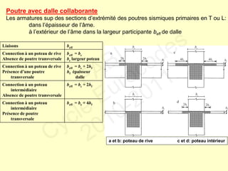 Poutre avec dalle collaborante
Les armatures sup des sections d’extrémité des poutres sismiques primaires en T ou L:
dans l’épaisseur de l’âme.
à l’extérieur de l’âme dans la largeur participante beff de dalle
Liaisons beff
Connection à un poteau de rive
Absence de poutre transversale
beff = bc
bc largeur poteau
Connection à un poteau de rive
Présence d’une poutre
transversale
beff = bc + 2hf
hf épaisseur
dalle
Connection à un poteau
intermédiaire
Absence de poutre transversale
beff = bc + 2hf
Connection à un poteau
intermédiaire
Présence de poutre
transversale
beff = bc + 4hf
a et b: poteau de rive c et d: poteau intérieur
FABI
Cycle Eurocodes
2010-2011
 