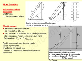 Murs Ductiles
Moments de flexion
sollicitants
Système à
contreventement mixte
Effort tranchant
● dimensionnement capacitif
se référant à MRd,réel
● sur- résistance possible de la rotule plastique
(écrouissage de l’acier, confinement du béton)
Eurocode 8 : VEd = 1,5 VEd,analyse
Systèmes à contreventement mixte
voiles + portiques:
enveloppe de calcul VEd
comptant la contribution de modes supérieurs
de vibration
Courbe a : diagramme des M de l’analyse
Courbe b : enveloppe de calcul
Diagramme des efforts tranchants
a : obtenus par l’analyse b : augmentés
c : enveloppe de calcul A : Vmur,base
B : Vmur,sommet 
0,5Vmur,base
FABI
Cycle Eurocodes
2010-2011
 