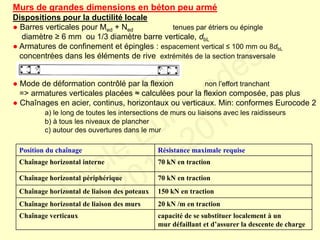 Murs de grandes dimensions en béton peu armé
Dispositions pour la ductilité locale
● Barres verticales pour Med + Ned tenues par étriers ou épingle
diamètre ≥ 6 mm ou 1/3 diamètre barre verticale, dbL
● Armatures de confinement et épingles : espacement vertical ≤ 100 mm ou 8dbL
concentrées dans les éléments de rive extrémités de la section transversale
● Mode de déformation contrôlé par la flexion non l’effort tranchant
=> armatures verticales placées ≈ calculées pour la flexion composée, pas plus
● Chaînages en acier, continus, horizontaux ou verticaux. Min: conformes Eurocode 2
a) le long de toutes les intersections de murs ou liaisons avec les raidisseurs
b) à tous les niveaux de plancher
c) autour des ouvertures dans le mur
Position du chaînage Résistance maximale requise
Chaînage horizontal interne 70 kN en traction
Chaînage horizontal périphérique 70 kN en traction
Chaînage horizontal de liaison des poteaux 150 kN en traction
Chaînage horizontal de liaison des murs 20 kN /m en traction
Chaînage verticaux capacité de se substituer localement à un
mur défaillant et d’assurer la descente de charge
FABI
Cycle Eurocodes
2010-2011
 