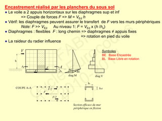 Encastrement réalisé par les planchers du sous sol
● Le voile a 2 appuis horizontaux sur les diaphragmes sup et inf
=> Couple de forces F => M = VEd h
● Vérif: les diaphragmes peuvent assurer le transfert de F vers les murs périphériques
Note: F >> VEd Au niveau 1: F = VEd x (h /hs)
● Diaphragmes : flexibles F : long chemin => diaphragmes ≠ appuis fixes
=> rotation en pied du voile
● La raideur du radier influence
Symboles
BE Base Encastrée
BL Base Libre en rotation
AA
V
F
F
BE
BL
diag.M diag.V
hs
h
COUPE A-A F/2
F/2
F
Section efficace du mur
périphérique en flexion
hs
beff
FABI
Cycle Eurocodes
2010-2011
 
