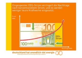 Eingespeister EEG-Strom verringert die Nachfrage
nach konventionellem Strom, und es werden
weniger teure Kraftwerke eingesetzt.

Preis/
MWh




                                    EEG-
                                    Strom



                                            Nachfrage/MWh
 
