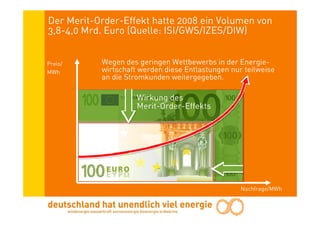 Der Merit-Order-Effekt hatte 2008 ein Volumen von
3,8-4,0 Mrd. Euro (Quelle: ISI/GWS/IZES/DIW)


Preis/     Wegen des geringen Wettbewerbs in der Energie-
MWh        wirtschaft werden diese Entlastungen nur teilweise
           an die Stromkunden weitergegeben.

                     Wirkung des
                     Merit-Order-Effekts




                                                   Nachfrage/MWh
 