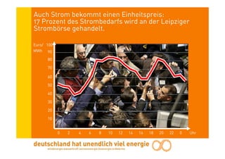 Auch Strom bekommt einen Einheitspreis:
17 Prozent des Strombedarfs wird an der Leipziger
Strombörse gehandelt.

Euro/ 100
MWh 90

      80

      70

      60

      50

      40

      30

      20

      10


            0   2   4   6   8   10   12   14   16   18   20   22   0   Uhr
 