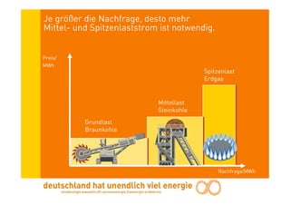 Je größer die Nachfrage, desto mehr
Mittel- und Spitzenlaststrom ist notwendig.


Preis/
MWh
                                         Spitzenlast
                                         Erdgas


                            Mittellast
                            Steinkohle
          Grundlast
          Braunkohle




                                              Nachfrage/MWh
 