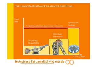 Das teuerste Kraftwerk bestimmt den Preis.



Preis/
MWh
                                                 Spitzenlast
         Produktionskosten des Grenzkraftwerks   Erdgas



                                    Mittellast
                                    Steinkohle
           Grundlast
           Braunkohle




                                                      Nachfrage/MWh
 