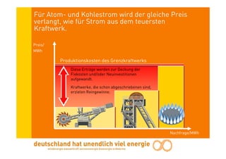 Für Atom- und Kohlestrom wird der gleiche Preis
verlangt, wie für Strom aus dem teuersten
Kraftwerk.

Preis/
MWh

         Produktionskosten des Grenzkraftwerks
             Diese Erträge werden zur Deckung der
             Fixkosten und/oder Neuinvestitionen
             aufgewandt.

             Kraftwerke, die schon abgeschriebenen sind,
             erzielen Reingewinne.




                                                           Nachfrage/MWh
 