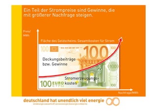 Ein Teil der Strompreise sind Gewinne, die
mit größerer Nachfrage steigen.


Preis/
MWh
         Fläche des Geldscheins: Gesamtkosten für Strom




          Deckungsbeiträge
          bzw. Gewinne


                        Stromerzeugungs-
                        kosten

                                                          Nachfrage/MWh
 