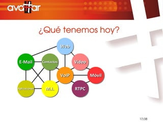 ¿Qué tenemos hoy?
                           Web
                           Web


 E-Mail
 E-Mail        Contactos
               Contactos          Video
                                  Video

                           VoIP
                           VoIP           Móvil
                                          Móvil

Aplicaciones
Aplicaciones    M.I.
                M.I.              RTPC
                                  RTPC




                                                  17/38
 