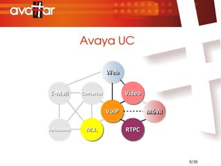 Avaya UC

                           Web
                           Web


 E-Mail
 E-Mail        Contactos
               Contactos          Video
                                  Video

                           VoIP
                           VoIP           Móvil
                                          Móvil

Aplicaciones
Aplicaciones     M.I.
                 M.I.             RTPC
                                  RTPC



                                                  8/38
 