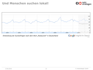 Und Menschen suchen lokal!




Entwicklung der Suchanfragen nach dem Wort „Restaurant“ in Deutschland




   23.06.2010                                         12                 © netzstrategen GmbH
 