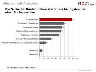 Werben mit Adwords
    Die Suche bei Kaufvorhaben startet am häufigsten bei
    einer Suchmaschine

                              Suchmaschinen                                                         78


                   Website vom Einzelhändler                                              58


                          Preisvergleichsseite                                           55


                 Website mit Online-Auktionen                                       51


                       Website vom Hersteller                                  47


                 Website mit Verbraucherkritik                       27


Website mit Stadtplänen, um Geschäft zu finden                  15




                                  Keine davon          5,7


                                   Weiss nicht       1,6


                                                 0         10   20   30   40   50        60    70   80   90




    TNS Infratest, Februar 2008, n=1.014
                                                                                                          © netzstrategen GmbH
 