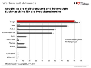 Werben mit Adwords
   Google ist die meistgenutzte und bevorzugte
   Suchmaschine für die Produktrecherche


                                                                                                         90
          Google                                                                                              96

                                    3
          Yahoo                                                                                78

                                2
         Web.de                                                                     58

                                2
MSN/Windows live                                                               55

                            1
           Lycos                                      14

                        0
     Metacrawler                        4
                                                                                              Am häufigsten genutzt
                        0                                                                     Schon genutzt
        AltaVista                                11

                        0
         Abacho                                       14




                            1
     Keine davon            1

                            1
      Weiss nicht           1

                    0                       10             20   30   40   50        60   70    80      90       100
   TNS Infratest, Februar 2008, n=1.014
                                                                                                       © netzstrategen GmbH
 