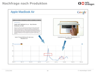 Nachfrage nach Produkten




 23.06.2010            28   © netzstrategen GmbH
 