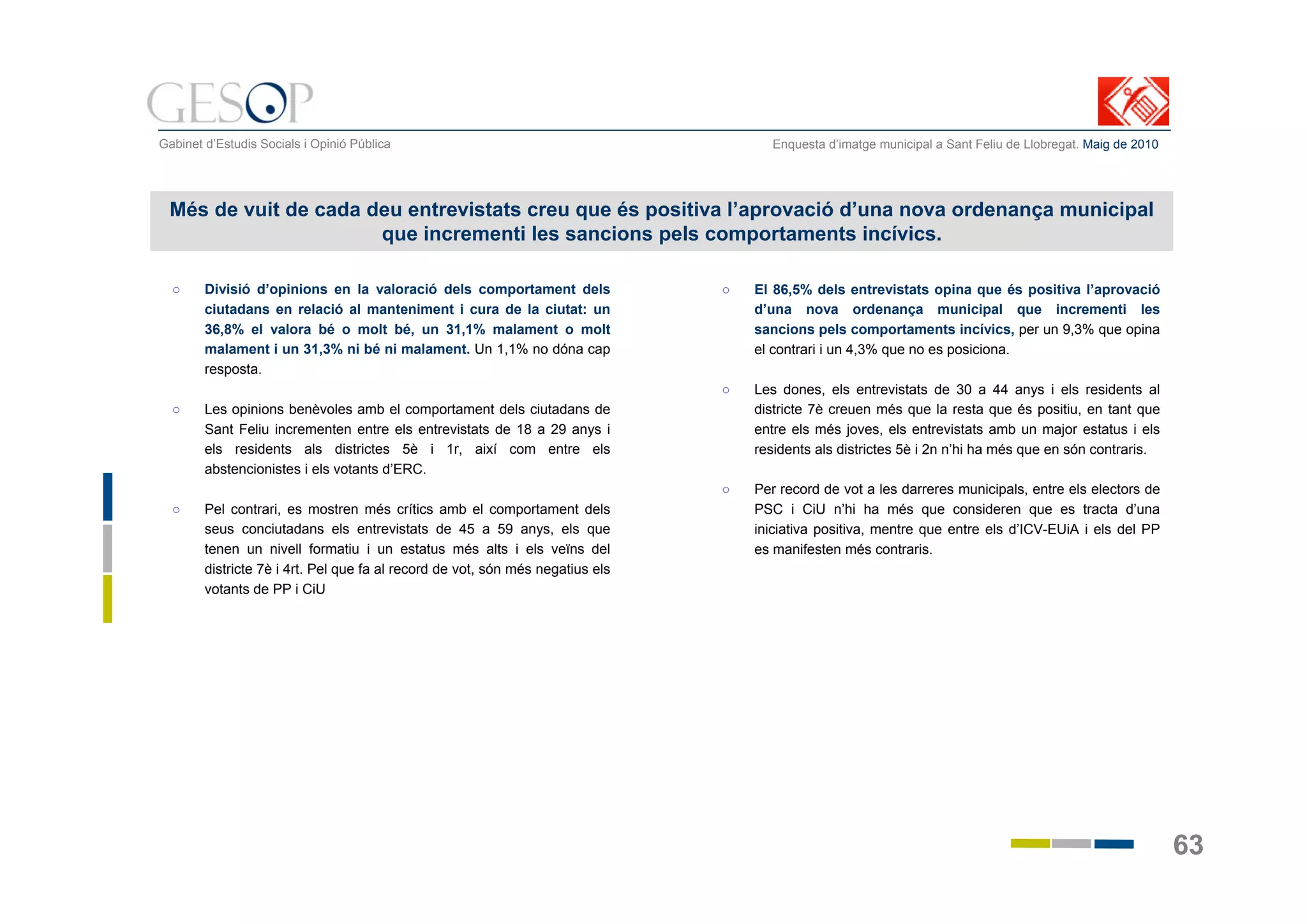 63
Gabinet d’Estudis Socials i Opinió Pública Enquesta d’imatge municipal a Sant Feliu de Llobregat. Maig de 2010
Més de vuit de cada deu entrevistats creu que és positiva l’aprovació d’una nova ordenança municipal
que incrementi les sancions pels comportaments incívics.
○ Divisió d’opinions en la valoració dels comportament dels
ciutadans en relació al manteniment i cura de la ciutat: un
36,8% el valora bé o molt bé, un 31,1% malament o molt
malament i un 31,3% ni bé ni malament. Un 1,1% no dóna cap
resposta.
○ Les opinions benèvoles amb el comportament dels ciutadans de
Sant Feliu incrementen entre els entrevistats de 18 a 29 anys i
els residents als districtes 5è i 1r, així com entre els
abstencionistes i els votants d’ERC.
○ Pel contrari, es mostren més crítics amb el comportament dels
seus conciutadans els entrevistats de 45 a 59 anys, els que
tenen un nivell formatiu i un estatus més alts i els veïns del
districte 7è i 4rt. Pel que fa al record de vot, són més negatius els
votants de PP i CiU
○ El 86,5% dels entrevistats opina que és positiva l’aprovació
d’una nova ordenança municipal que incrementi les
sancions pels comportaments incívics, per un 9,3% que opina
el contrari i un 4,3% que no es posiciona.
○ Les dones, els entrevistats de 30 a 44 anys i els residents al
districte 7è creuen més que la resta que és positiu, en tant que
entre els més joves, els entrevistats amb un major estatus i els
residents als districtes 5è i 2n n’hi ha més que en són contraris.
○ Per record de vot a les darreres municipals, entre els electors de
PSC i CiU n’hi ha més que consideren que es tracta d’una
iniciativa positiva, mentre que entre els d’ICV-EUiA i els del PP
es manifesten més contraris.
 