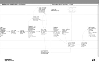 Refinement / Copy / Final Visual Design / Robust Testing                                                                Production Build / Reviews / Design Team Sign Offs


                                                                                             Product Team meets -                                                           Product Team meets -
                                                                                             Design meeting with                                                            Hand off to
                                                                                             Product Marketing,               Product Team                                  production,
                                                                                             Engineering, and                 Approval cycle here                           engineering and
                                                                                             Usability to review                                                            operations mode of
                                                                                             recommendations                                                                the product cycle




                                                                              Detailed Product
                                                                              testing - both for
                                                                              functionality and
                                                                              specific content and
                                                                              visual design      iteration cycle

                                                                                                            iteration cycle




                                                                  Design works w i t h
gn team                                                           Usability to provide                                             Design team                                                                         Final functionality &
 storms, iterates                                                 prototype and                                                    presents                                                                            visual design signoff
collaborates on                                                   guidance of what                 Refine Visual                   wireframes a n d       User Ed. delivers all                                        - Production
  l representation          Visual Design         Experience      priorities of                    direction, copy,                mockups to             Help text and                                                - Engineering
nctionality and             exploration,          Design team     discovery shoul d                user instructions,              production with full   associate d                                                  - QA
en design s                 copy writte n         review Visual   be - i.e. business               help and UI                     set of style specs     screenshots a n d                                            - Partner (if applicable)
   can begin while          and finetuned         direction       constraints,                     components as                   [font size & color,    specs t o                                                    - Usability
 flow a n d                                                       technical                        necessary                       line spacing,          Production                                                   - Creative Director
  ionality is                                                     constraints,                                                     colors, images,                                                                     - Product Marketing
 ing                                                              optional versions to                                             links, etc]                                                                         - VP (as necessary)
                                                                  test




                                                                                                                                                                         Production receives       Production builds
                                                                                                                                                                         approved mockups          site and features
                                                                                                                                                                         and works w i t h         working wi t h
                                                                                                                                                                         Design on product         Engineering as
                                                                                                                                                                         area as needed            applicable




                                                                                                   Engineering informs
                                                                                                   Design if there are
                                                                                                   changes, issues w i t h
                                                                                                   planned functionality




                                                                                                                                                                                                                                  23
 
