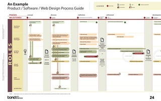 An Example                                                                                                                                                                                                                                 LEGEND                      MILESTONE
                                                                                                                                                                                                                                                                                                                                                                                       DELIVERABLE                    IDEA                      REVIEW CHECKPOINT



                                                                                  Product / Software / Web Design Process Guide                                                                                                                                                                                                                                                        KEY MEETING                     INFORM




                                                                                   PHASES                                          concept                                                           discover                                                                  definition                                                            refinement                                                                                                                 developmen
                                                                                                                                                                                                                                                                                                                                    conceptual
                                                                                   MILESTONES                                          start                                                            concept
                                                                                                                                                                                                        approval
                                                                                                                                                                                                                                                                                proposal approval and scheduling                    design
                                                                                                                                                                                                                                                                                                                                    review
                                                                                                                                                                                                                                                                                                                                                      PRD
                                                                                                                                                                                                                                                                                                                                                      approval
                                                                                                                                                                                                                                                                                                                                                                                                                                                            UI design
                                                                                                                                                                                                                                                                                                                                                                                                                                                            approval
                                                                                                                                                                                                                                                                                                                                                                                                                                                                                 committed
                                                                                                                                                                                                                                                                                                                                                                                                                                                                                 schedule


                                                                                                                                        Communicate business needs                                        Communicate business needs                                             Brand Positioning                                                     Review Promotional & Marketing Needs                                                                                       Business developm
                                                                                                                                        & brand identity                                                  & brand identity




                                                                            {
                                                                                                                                                                                                                                                                                                                                                                                                                                                                                  Mockups to marke
Note: In some companies these roles are




                                                                                             business
                                                                                             owners
encompassed by one person




                                                                                                                                                                                                                                                                                 Collect team input                                                    Product Roadmap                                                                                                            Promotion plan
                                                                                                                                        Describe problem or needs,                                        Develop strategic rationale, business case,
                                                                                                                                        proposed solution, and benefits.                                  financial analysis, policy considerations,
                                                                                                                                                                                                          implementation plans.                                                  Research: Solicit input from Business owners/                                                 Point release plan
                                                                                             product                                    Gather information for and
                                                                                                                                                                                                                                                                                 brands - contact other associated stakeholders
                                                                                                                                                                                                                                                                                 (legal, customer support, international)
                                                                                             manager                                    create the Concept Document                                       Gather supporting market research, etc.

                                                                                                                                                                                                                                                                                 Write Draft PRD and Review
                                                                                                                                                                                                          Gather information for and create the                                                                                     Deliverables:
                                                                                  ROLES




                                                                                                                                                                                                          Proposal Document
                                                                                                                                                                                                                                                                                 Project kickoff                                    Product
                                                                                                                                                                                                                                                                                                                                  Requirements
                                                                                                                                                                                                                                                                                                                                   Document
                                                                                                                                                                                                          Review user feedback on previous product                                Refine design concepts
                                                                                                                                                                                                                                                                                                                                     (PRD)             Wireframes and navigation maps
                                                                                                                                                                                                          UI's and analyze competitive products.                                                                                   (authored by a




                                                                            {
                                                                                             ui/id/ia                                                                                                                                                                             Develop navigation model and                    Product Manager)                                        Product prototype, e.g. paper, HTML, director, or flash
                                                                                                                                                                                                                                                                                  refine scenarios
                                                                                             design                                                                                                       Provide input for level of effort
                                                                                                                                                                                                                                                                                                                                                                                                                                UI Design Approval
or two people. i.e. ui may do user research or visual designers may do ia, etc.




                                                                                                                                                                                                                                                                                                                                        and
                                                                                                                         Idea                                                      Deliverable:                                                                 Deliverable:                                                                                                                                                                                Deliverable:
                                                                                                                                                                                                          Define personas, usage scenarios, user                 Proposal                                                                                                                                                                                 Templates
                                                                                                                                                                                   Concept                goals, and perform task analysis                                                                                                                                                           I T E R AT I O N S                                                              I T E R AT I O
                                                                                                                                                                                  Document                                                                      Document                           Concept Design Review
                                                                                                                                                                                                                                                                                                                                                                                                                                                              &
                                                                                                                                         Develop usage scenarios                                                                                                 this step                                                                                                                                                                                Navigation
                                                                                                                                         and/or design concepts                                                                                                                                                                     Concept
                                                                                                                                                                                    and / or                                                                      may be                                                                                                                                                                                    (authored by
Note: In some companies these roles are blended into one




                                                                                                                                                                                                                                                                 optional                                                            Design                                                                                                              UI / ID / IA Design)
                                                                                                                                                                                                          Provide input for level of effort                                      Visual design explorations                                                                                                       Refined Visual design explorations                             Art direction
                                                                                                                                                                                                                                                                                                                                    Materials
                                                                                                                                        Leads brainstorming                        Concept
                                                                                                                                                                                                                                                                                                                                    (authored by
                                                                                             visual                                                                               Prototype
                                                                                                                                                                                                                                                                                                                                   blended design
                                                                                             design                                                                                                                                                                                                                                    team)




                                                                                                                                                                                                          Provide input for level of effort                                      UCD research cont'd. (i.e. paper prototyping,                         Competitive usability testing                            Prototype usability test                                         Prototype testing
                                                                                                                                                                                                                                                                                 participatory design, field studies, surveys,
                                                                                                                                                                                                                                                                                 etc.
                                                                                                                                                                                                          Define personas, usage scenarios, user
                                                                                             user                                                                                                         goals, and perform task analysis.
                                                                                             research




                                                                                             production                                                                                                         Provide input for level of effort




                                                                                   credits   Design based on earlier maps created by various UI design teams at America Online Incorporated. Revised and edited by Erin Malone, September 2003 for the AIfIA.




                                                                                                                                                                                                                                                                                                                                                                                                                                                                        24
 