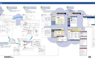 ation


ng                                    Interaction Design                                                       Information Architecture                                 Interface Design                                                                    Production
                                     description:                                                           description:                                               description:                                                                        description:
 echnology to                          •    create seamless and consistent transaction flow                    •      define site hierarchy                             •   using the components, defined in the Visual Systems                             •      create sample HTML files to illustrate page layout
 ith client's                          •    define widgets and technologies to best support                    •      define navigation scheme                              Design Phase, create design styles for each page-type                                  and design styles
                                            the features and functionality                                     •      define hierarchy of information on pages              needed to support interaction, navigation and hierarchy                         •      deliver and present documentation
 s                                                                                                             •      identifies content workflow and organizational    •   apply these design styles to page schematics                                    •      Interface QA / training
 ical teams                                                                                                           responsibilities and resources
                                                                                                                                                                                                                                       usability testing                                usability testing
     process overviews                                                                                    site maps                                                     schematic drawing                           digital sketches                            HTML interface files                                    online styleguide




                                                                             innovate




                                                                                    page schematics & content development




Discount Usability
 scription:
    testing to discover usability problems to provide
    information to team to help detect and resolve
    transaction flow and navigation and techinal
    problems




                                                                                                                                                                                                                                                                                                                                            25
 