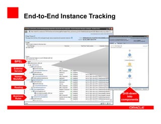 End-to-End Instance Tracking




 BPEL

External
Service

 Human
Workflow


Routing

                                           Drill-down
                                           Drill down
Business                                      into
 Rules
                                          components
 