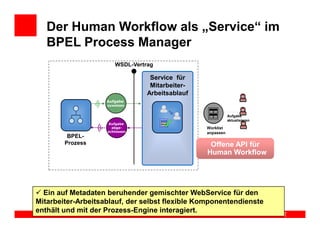 Der Human Workflow als „Service“ im
   BPEL Process Manager
                       WSDL-Vertrag

                                  Service für
                                  Mitarbeiter-
                                 Arbeitsablauf
                    Aufgabe
                    zuweisen


                                                            Aufgabe
                                                            aktualisieren
                    Aufgabe
                      abge-                      Worklist
                    schlossen                    anpassen
         BPEL-
        Prozess                                   Offene API für
                                                 Human Workflow




  Ein auf Metadaten beruhender gemischter WebService für den
Mitarbeiter-Arbeitsablauf, der selbst flexible Komponentendienste
enthält und mit der Prozess-Engine interagiert.
 