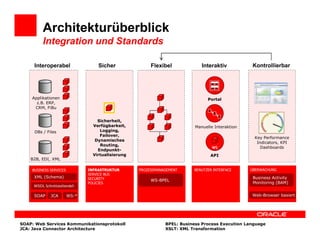 Architekturüberblick
         Integration und Standards

     Interoperabel                 Sicher               Flexibel             Interaktiv          Schnelle Reaktion
                                                                                                  Kontrollierbar




    Applikationen                                                               Portal
      z.B. ERP,
     CRM, FiBu


                                   Sicherheit,
                                 Verfügbarkeit,                           Manuelle Interaktion
     DBs / Files                    Logging,
                                    Failover,
                                                   Process Flow                                   Key Performance
                                  Dynamisches
                                                   Logic                                           Indicators, KPI
                                    Routing,
                                                                                     WS              Dashboards
                                   Endpunkt-
                                 Virtualisierung                                 API
    B2B, EDI, XML

    BUSINESS SERVICES          INFRASTRUKTUR       PROZESSMANAGEMENT     BENUTZER INTERFACE      ÜBERWACHUNG
                               SERVICE BUS
     XML (Schema)               WS-Security,
                               SECURITY                                   Portlets                Business Activity
                                                        WS-BPEL
                                WS-Policy, …
                               POLICIES                                                           Monitoring (BAM)
     WSDL Schnittstellendef.                                              Struts, Java Server
                                                                          Faces / Pages
     SOAP     JCA       WS-*    XSLT / XQuery                             (JSF/JSP)              Web-Browser basiert




SOAP: Web Services Kommunikationsprotokoll                    BPEL: Business Process Execution Language
JCA: Java Connector Architecture                              XSLT: XML Transformation
 
