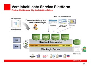 Vereinheitlichte Service Plattform
Fusion Middleware 11g Architektur-Skizze

                                                                           Rich End User Interaction
IDE: JDeveloper
                         Zusammenstellung von
                            SOA Anwendungen
                                                                   Workspace          Process Portal   MS Office
                                                                                      (WC spaces)

SOA Composite




                                                        Human           Business
                                        BPEL                                               Mediator
                                                       Workflow          Rules
      B2B
                                                 Service Infrastruktur                                        Repository

                                 Gemeinsame JCA-basierte Connectivity-Infrastruktur        Policy Manager
      BAM            Optimized
                      binding

        Proc Cubes                                   WebLogic Server
                                                                                                             FMW Control




                                                                                                                           7
 