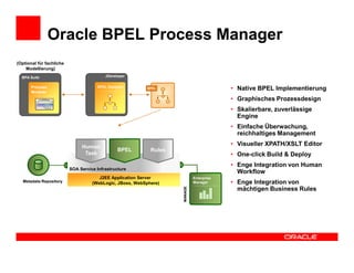 Oracle BPEL Process Manager
(Optional für fachliche
    Modellierung)
  BPA Suite                               JDeveloper


       Process                        BPEL Designer
       Modeler
                                                           BPEL                           • Native BPEL Implementierung
                                                                                          • Graphisches Prozessdesign
                                                                                          • Skalierbare, zuverlässige
                                                                                            Engine
                                                                                          • Einfache Überwachung,
                                                                                            reichhaltiges Management

                               Human                                                      • Visueller XPATH/XSLT Editor
                                                BPEL        Rules
                                Task                                                      • One-click Build & Deploy
                                                                                          • Enge Integration von Human
                          SOA Service Infrastructure
                                                                                            Workflow
                                       J2EE Application Server               Enterprise
   Metadata Repository              (WebLogic, JBoss, WebSphere)             Manager      • Enge Integration von
                                                                                            mächtigen Business Rules
                                                                    MANAGE
 
