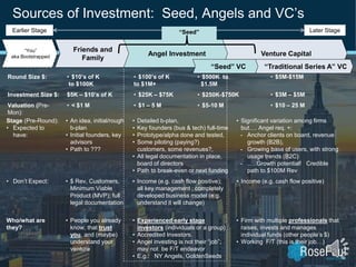 Sources of Investment: Seed, Angels and VC’s
Stage (Pre-Round):
• Expected to
have:
• An idea, initial/rough
b-plan
• Initial founders, key
advisors
• Path to ???
• Detailed b-plan,
• Key founders (bus & tech) full-time
• Prototype/alpha done and tested,
• Some piloting (paying?)
customers, some revenues?,
• All legal documentation in place,
board of directors
• Path to break-even or next funding
• Significant variation among firms
but…. Angel req. +:
- Anchor clients on board, revenue
growth (B2B),
- Growing base of users, with strong
usage trends (B2C)
- …..Growth potential! Credible
path to $100M Rev
• Don’t Expect: • $ Rev, Customers,
Minimum Viable
Product (MVP); full
legal documentation
• Income (e.g. cash flow positive);
all key management ; completely
developed business model (e.g.
understand it will change)
• Income (e.g. cash flow positive)
Who/what are
they?
• People you already
know, that trust
you, and (maybe)
understand your
venture
• Experienced early stage
investors (individuals or a group)
• Accredited Investors.
• Angel investing is not their “job”;
may not be F/T endeavor
• E.g.: NY Angels, GoldenSeeds
• Firm with multiple professionals that
raises, invests and manages
individual funds (other people’s $)
• Working F/T (this is their job…)
Angel Investment
Friends and
Family
Venture Capital
“You”
aka Bootstrapped
Earlier Stage Later Stage
Round Size $: • $10’s of K
to $100K
• $100’s of K
to $1M+
• $500K to
$1.5M
Investment Size $: $5K – $10’s of K • $25K – $75K • $250K-$750K
Valuation (Pre-
Mon):
• < $1 M • $1 – 5 M • $5-10 M
“Seed” VC “Traditional Series A” VC
• $5M-$15M
• $3M – $5M
• $10 – 25 M
“Seed”
 