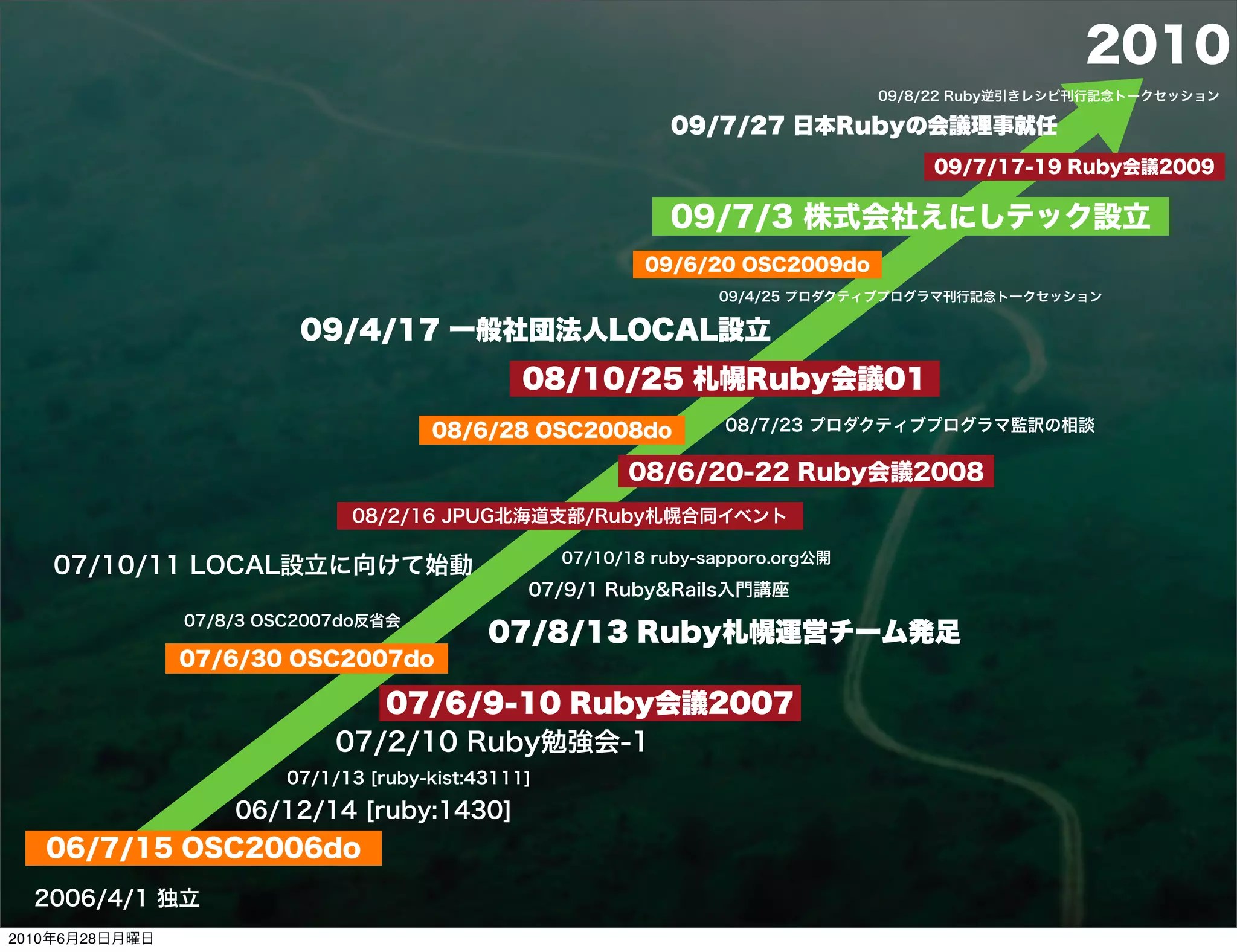 2010
                                                                                   09/8/22 Ruby逆引きレシピ刊行記念トークセッション

                                                               09/7/27 日本Rubyの会議理事就任
                                                                                       09/7/17-19 Ruby会議2009

                                                               09/7/3 株式会社えにしテック設立
                                                             09/6/20 OSC2009do
                                                                    09/4/25 プロダクティブプログラマ刊行記念トークセッション

                          09/4/17 一般社団法人LOCAL設立
                                                 08/10/25 札幌Ruby会議01
                                       08/6/28 OSC2008do             08/7/23 プロダクティブプログラマ監訳の相談

                                                           08/6/20-22 Ruby会議2008
                               08/2/16 JPUG北海道支部/Ruby札幌合同イベント

                                                     07/10/18 ruby-sapporo.org公開
    07/10/11 LOCAL設立に向けて始動
                                                 07/9/1 Ruby&Rails入門講座
                07/8/3 OSC2007do反省会
                                             07/8/13 Ruby札幌運営チーム発足
                07/6/30 OSC2007do

                                07/6/9-10 Ruby会議2007
                             07/2/10 Ruby勉強会-1
                         07/1/13 [ruby-kist:43111]

                    06/12/14 [ruby:1430]
   06/7/15 OSC2006do
  2006/4/1 独立
2010年6月28日月曜日
 